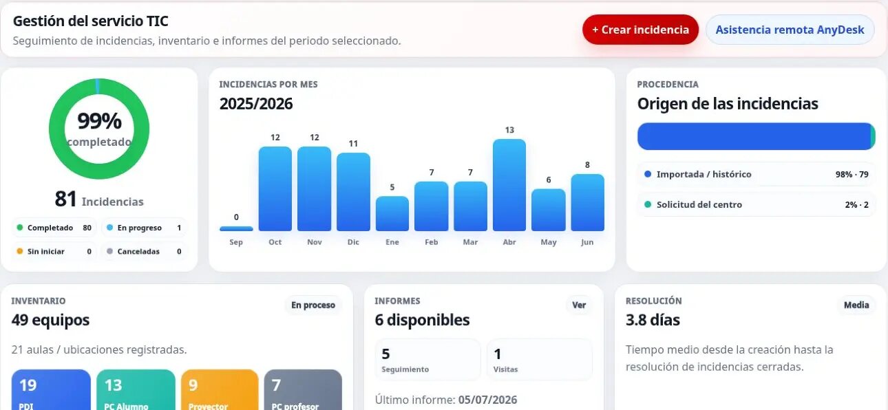 Panel anonimizado de un centro educativo con incidencias, inventario, informes y tiempo medio de resolución